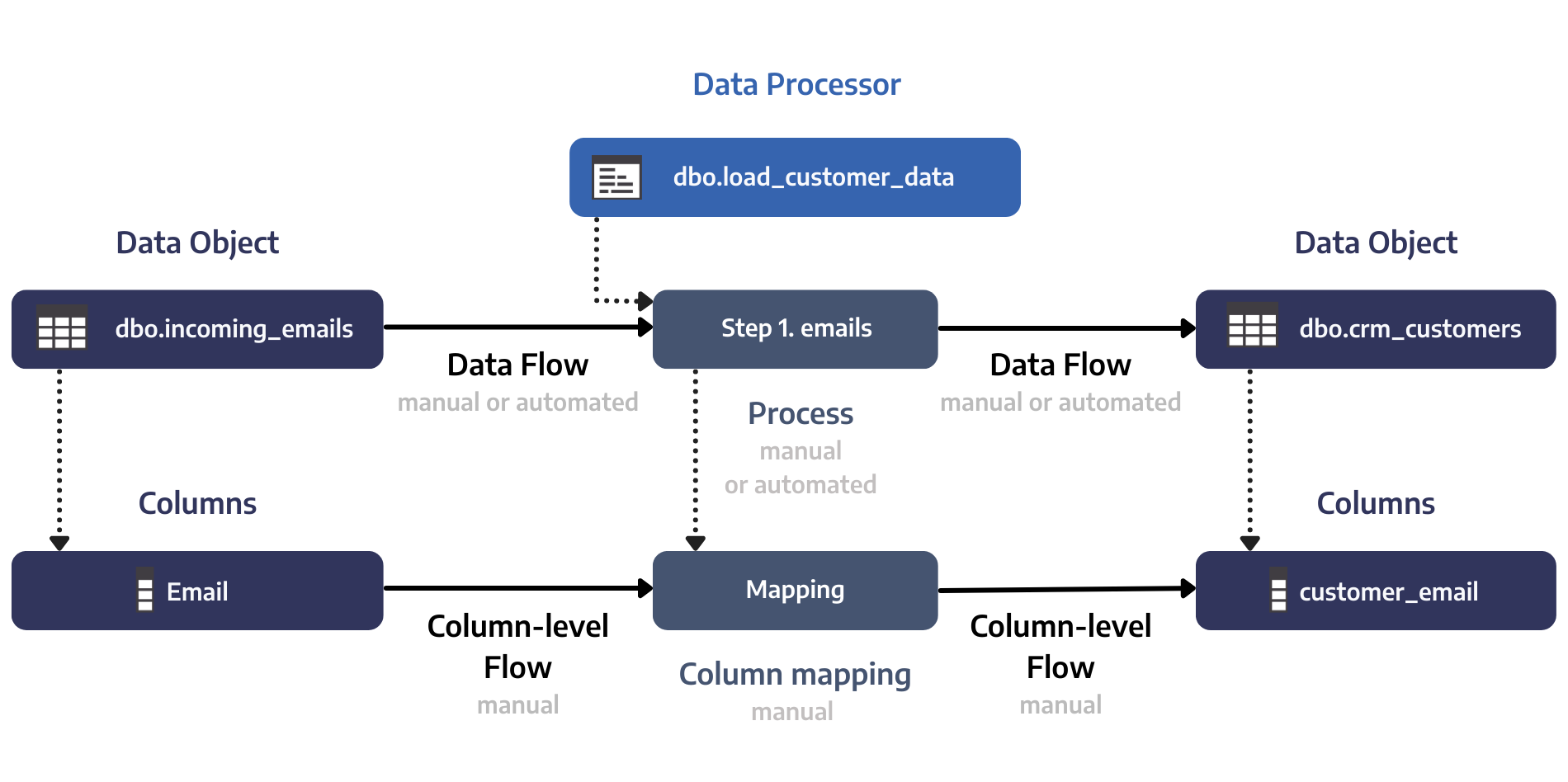 dataedo - how does lineage work