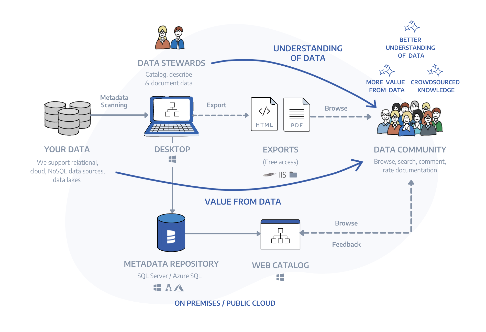 dataedo architecture