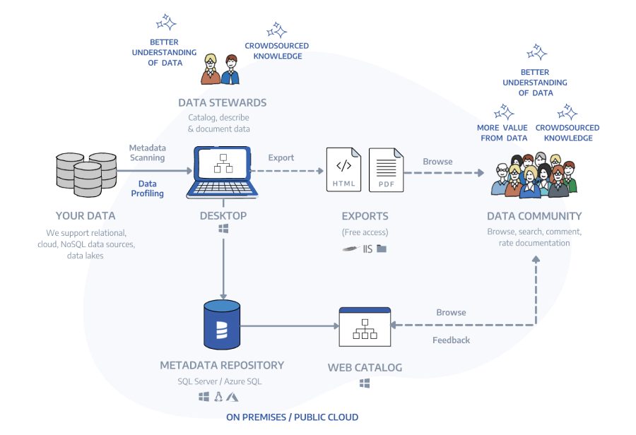 dataedo architecture